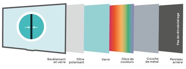 Composition d'un écran OLED